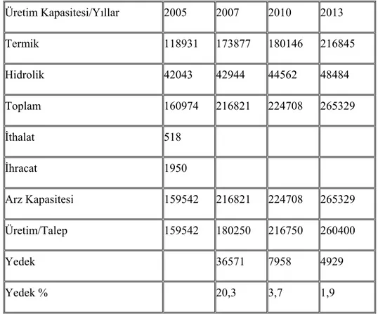 Çizelge 5.14  Elektrik Enerjisi Talebi (GWh) 