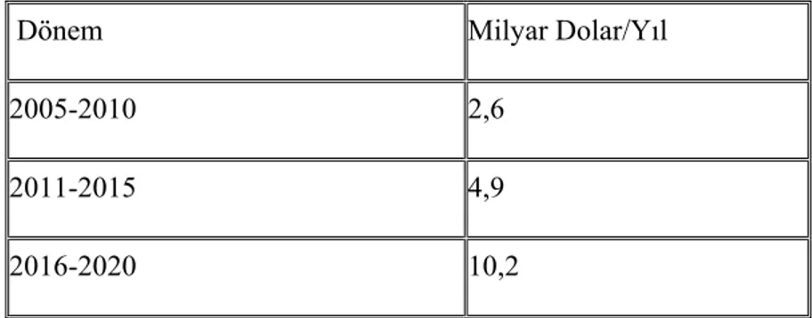 Çizelge 5.17 Yeni Elektrik Üretim Tesisi Yıllık Ortalama Yatırım İhtiyacı 