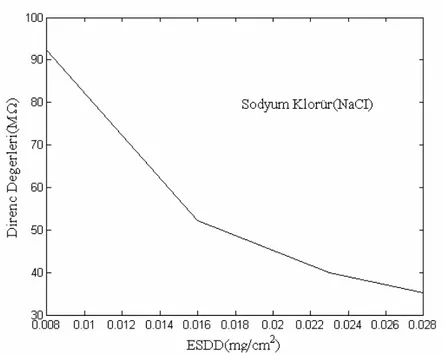 Şekil 2.5 Sodyum klorür kir unsuruna karşılık gelen direnç değerleri  