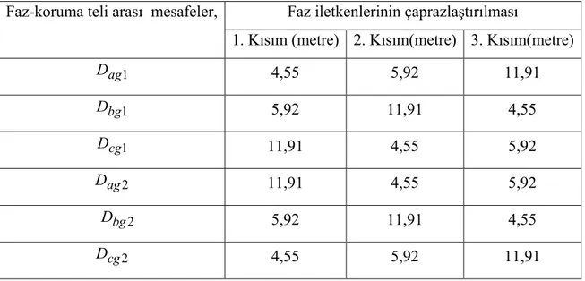 Çizelge 4.2 Çaprazlaştırma sonucu kısımlara ililşkin faz ile koruma teli arası  mesafeler  Faz iletkenlerinin çaprazlaştırılması 