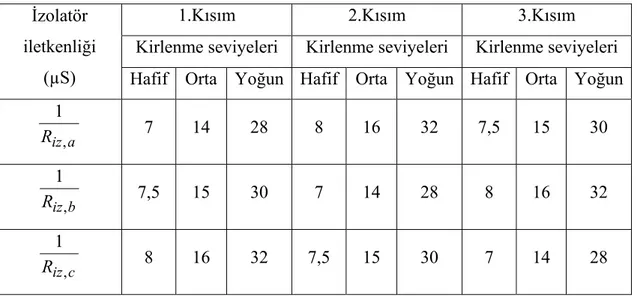 Çizelge 4.3 Farklı kir seviyelerine ilişkin izolatör iletkenlik değerleri (TS EN 60507, 1999)  1.Kısım 2.Kısım 3.Kısım 