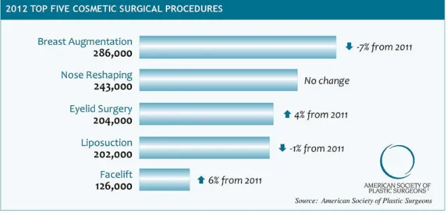 Şekil	
   2.1’de	
   2012	
   yılı	
   itibariyle	
   Amerikan	
   Plastik	
   Cerrahlar	
   Derneği’nin	
   yayınladığı	
   resmi	
   rakamlara	
   göre	
   lipoaspirasyon	
   uygulamaları	
   en	
   sık	
   uygulanan	
   ilk	
   5	
   cerrahi	
   uygulam
