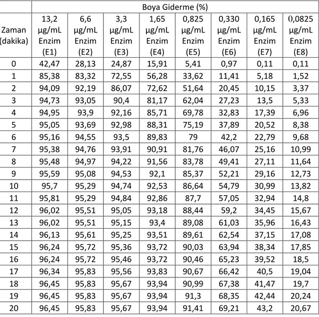 Çizelge 9. 6 RB 19 boyasının (110 mg L -1 ) pH: 5,0 ve 30  o C’de farklı enzim  konsantrasyonlarında % boya giderme değerleri 