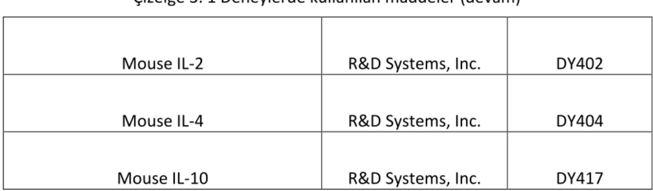 Çizelge 3. 1 Deneylerde kullanılan maddeler (devam) 