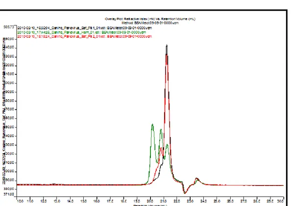 Şekil 5. 14 pH 7’de hazırlanmış Canine Parvovirus W-7L20 ham peptidi (), Pik 1 (  ) ve 