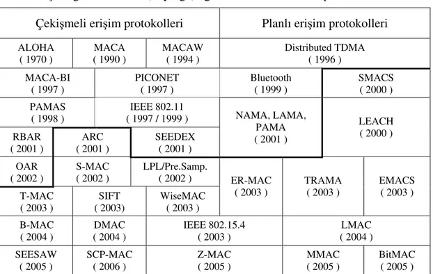 Çizelge 3.1   Telsiz (duyarga) ağlarda kullanılan MAC protokolleri  Çekişmeli erişim protokolleri  Planlı erişim protokolleri  ALOHA  ( 1970 )  MACA  ( 1990 )  MACAW ( 1994 )  Distributed TDMA ( 1996 )   MACA-BI  ( 1997 )  PICONET ( 1997 )  Bluetooth ( 199