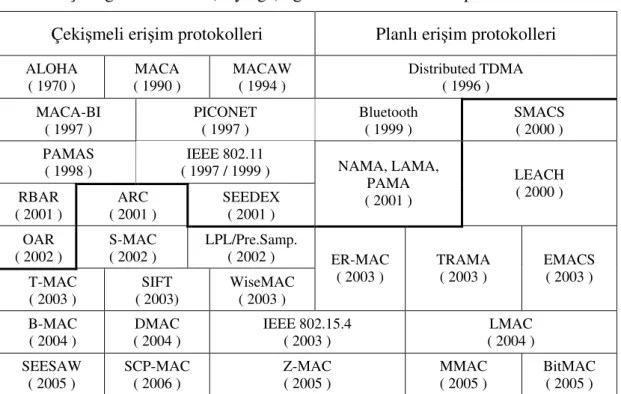 Çizelge 3.1   Telsiz (duyarga) ağlarda kullanılan MAC protokolleri  Çekişmeli erişim protokolleri  Planlı erişim protokolleri  ALOHA  ( 1970 )  MACA  ( 1990 )  MACAW ( 1994 )  Distributed TDMA ( 1996 )   MACA-BI  ( 1997 )  PICONET ( 1997 )  Bluetooth ( 199