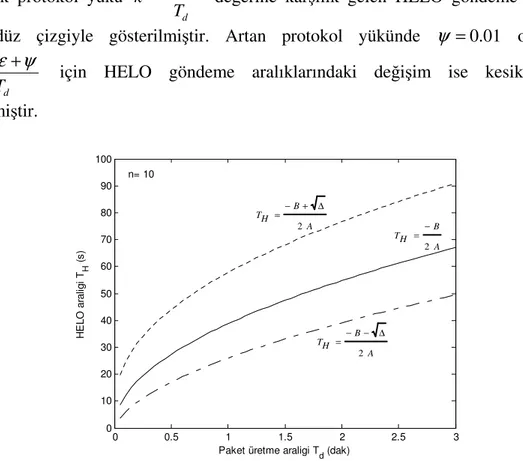 Şekil 5.3   HELO gönderme aralığı (T H ). 