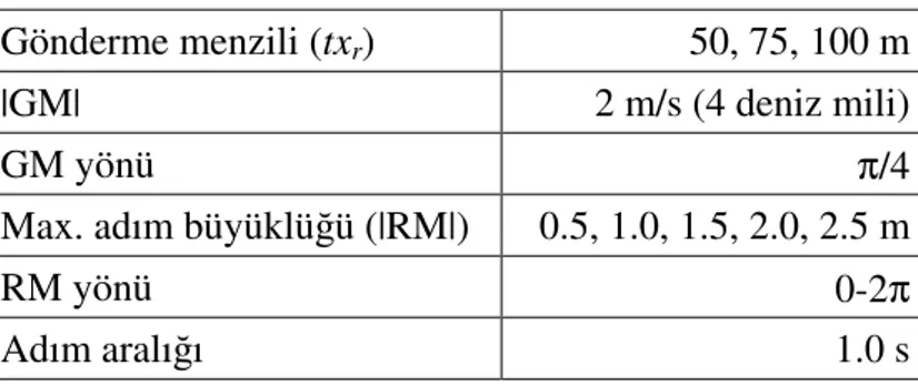 Çizelge 5.3   RPGM gezginlik modeli parametreleri  Gönderme menzili (tx r )  50, 75, 100 m 