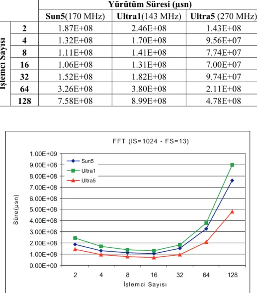 Şekil 5.22 FFT uygulaması ile farklı iş istasyonları üzerinde elde edilen sonuçlar  (IS=1024,FS=13) 