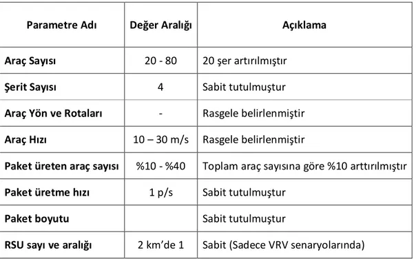 Çizelge 6.1 Benzetim senaryolarında kullanılan parametreler ve değerleri  