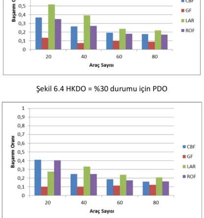 Şekil 6.5 HKDO = %40 için PDO  