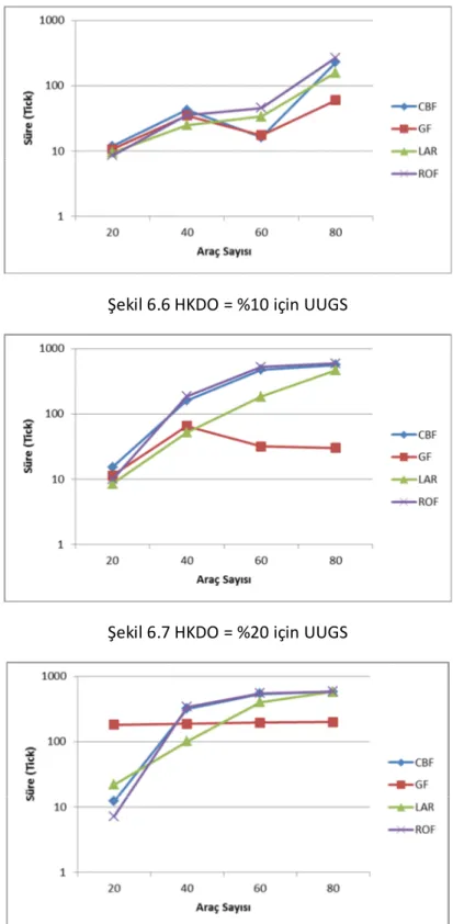 Şekil 6.7 HKDO = %20 için UUGS 