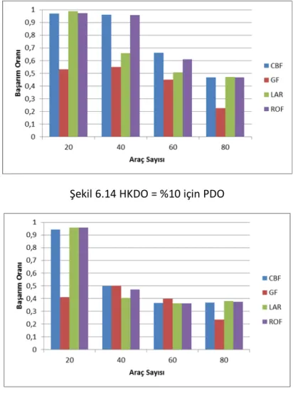 Şekil 6.15 HKDO = %20 için PDO 