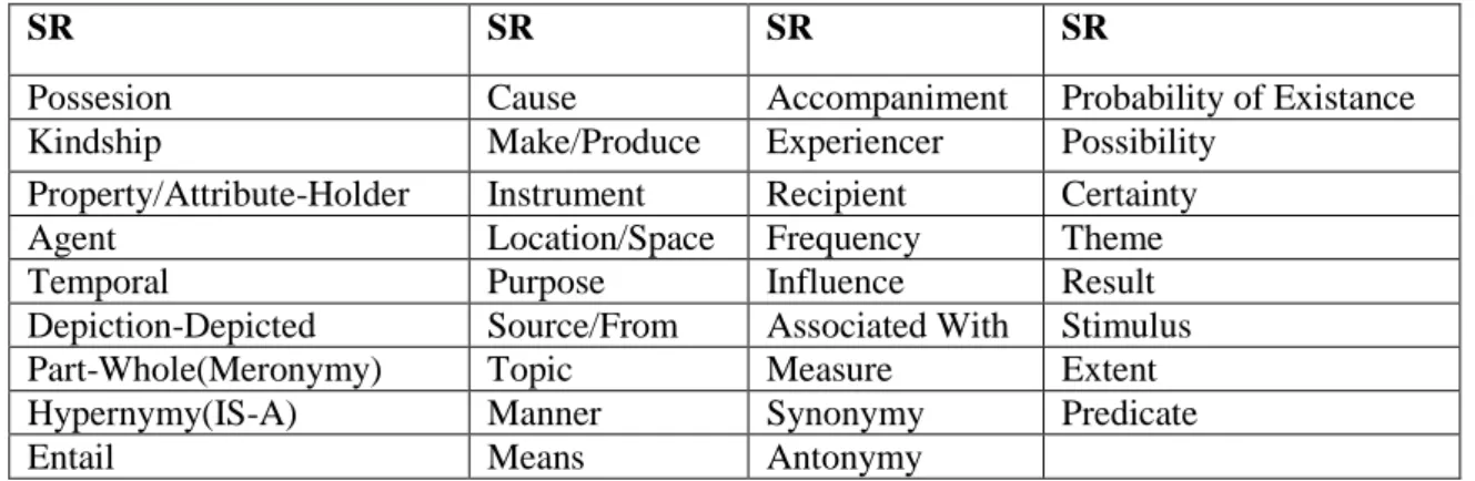 Table 2.1 A list of semantic relations at various syntactic levels [14] 
