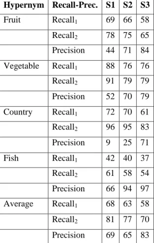 Table 4.2 Precision and recall values for Fruit, Vegetable, Country and Fish  Hypernym  Recall-Prec