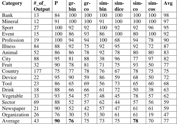 Table 4.4 Precision of the first experiment   Category  #_of_  Output  P   gr-bin  gr-co  sim-bin   sim-dice  sim-co  sim-cos  Avg  Bank  13  84  100  100  100  100  100  100  98  Mineral  12  91  100  100  91  100  100  100  97  Sport  27  100  92  92  10