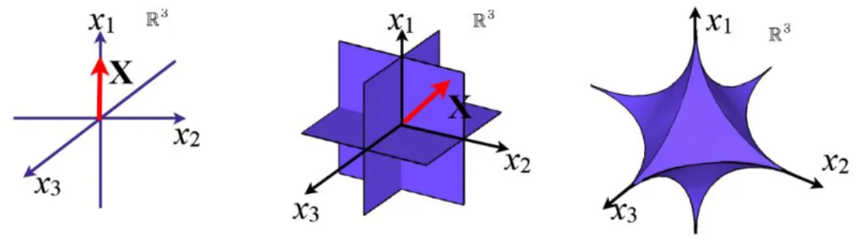 Figure 2.3 Sparse versus compressible signals (courtesy of Boufounos et al. [22])  During  the  sampling  step,  to  ensure  a  lossless  mapping,  it  is  necessary  to  impose  strong  assumptions  on  the  structure  of  the  dictionary  D ,   which  mu