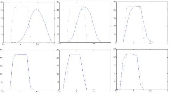 Figure 3.6 Histograms of target coefficients no.1, 2, 3, 4, 29, and 30 