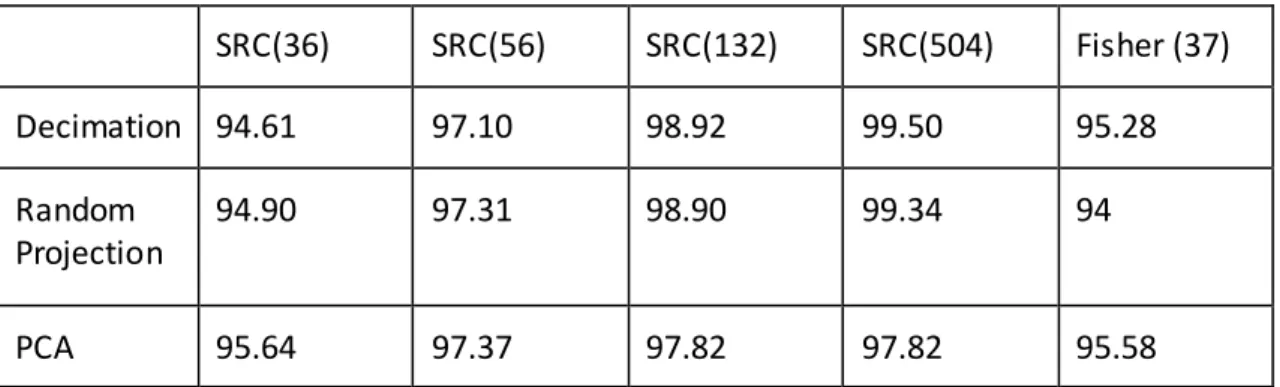 Table 4.1 Effects of down-sampling subspaces and image resolution on classifiers’  performance (%)  SRC(36)  SRC(56)  SRC(132)  SRC(504)  Fisher (37)  Decimation  94.61  97.10  98.92  99.50  95.28  Random  Projection  94.90  97.31  98.90  99.34  94  PCA  9