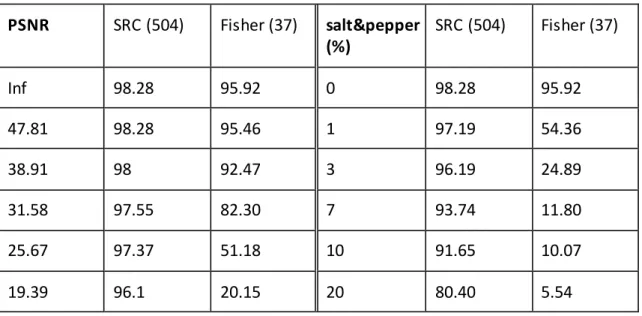 Table 4.3 Performance (%) under Gaussian (left) and salt&amp;pepper noise (right) 