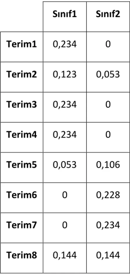 Çizelge 4.2 Örnek veri kümesi için terimlerin sınıflar üzerindeki ağırlıkları (w i,k ) 