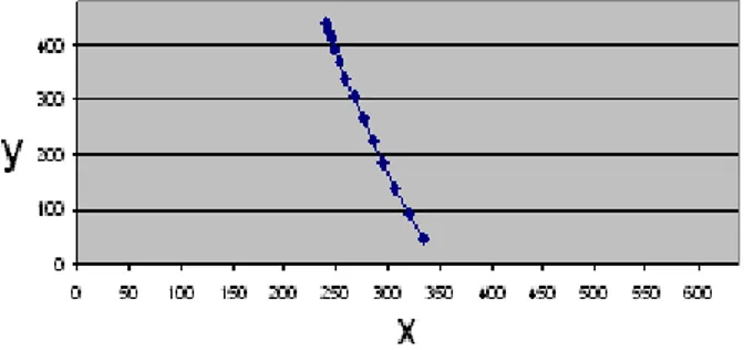 Şekil 5.2 Görüntü üzerindeki araç merkez noktasının x-y koordinatlarındaki konum değişimi  grafiği 