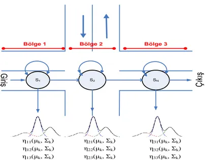 Şekil 5.15 HMM ve Gauss Karışımı yapısının örnek kavşak modeli üzerinde gösterimi 