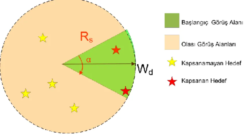 Şekil 5.1 Bir YAD’a ait görüş alanı  5.1.1  Grid-tabanlı Modelde Hedef-Görüş Alanı Testi 