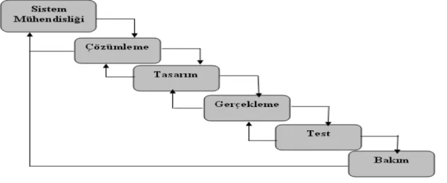 Şekil 4.1 Çağlayan modeli (Sarıdoğan, 2004) 
