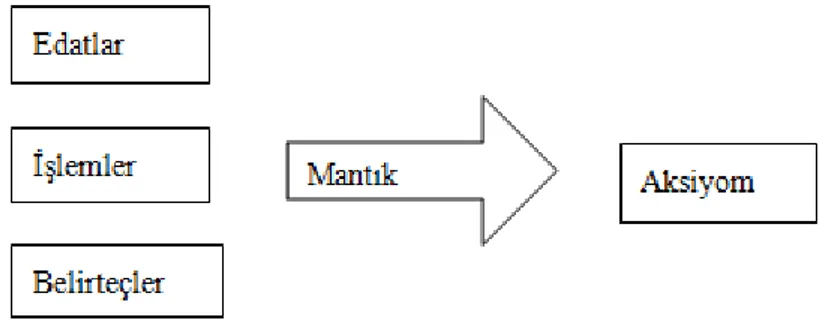ġekil 2.1 Mantık sisteminde kullanılan temsili çıkarım 