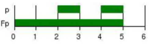 ġekil 2.3‟den, sonra operatörü anlaĢılabilir. Buradaki 1-2 ve 4-5 aralığındaki eylemden sonra  2-3 ve 5-6 aralığındaki eylem gelmiĢtir