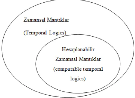 ġekil 3.1‟de görüldüğü üzere hesaplanabilir zamansal mantıklar, zamansal mantıkların bir alt  kümesi  olarak  düĢünülebilir  ve  bu  iki  kümenin  farkını  hesaplanabilir  olmayan  zamansal  mantıklar oluĢturur