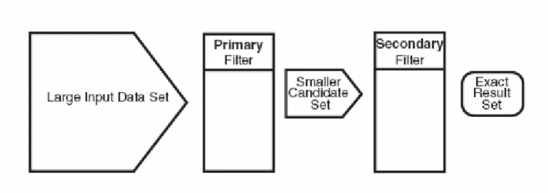 Şekil 5.2 Oracle Spatial sorgu modeli 