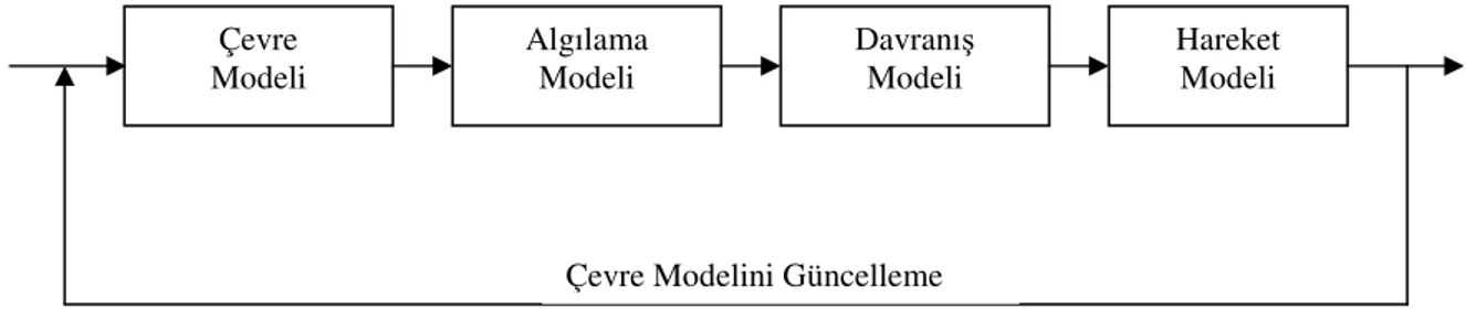 Şekil 1.1 Genel bir davranışsal canlandırma sistemi (Millar vd., 1999). 