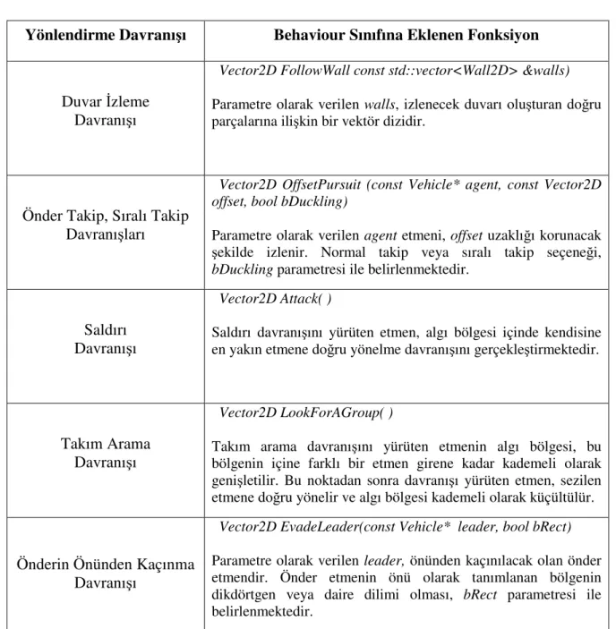 Çizelge 5.2 Gerçeklenen yönlendirme davranışları 