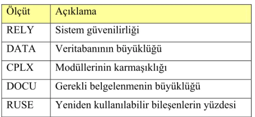 Çizelge 3.8 COCOMO II Ürün özellikleri  Ölçüt  Açıklama 