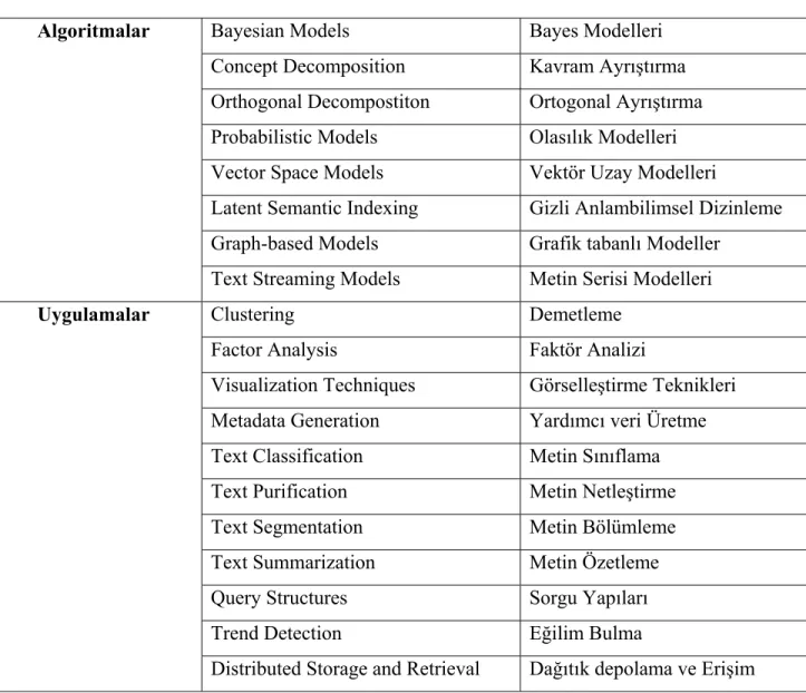 Tablo 1-1  2003 Uluslar Arası Verimadenciliği Konferansı Konu Listesi  Metin verimadenciliği – Uluslar arası veri madenciliği konferansı 2003 