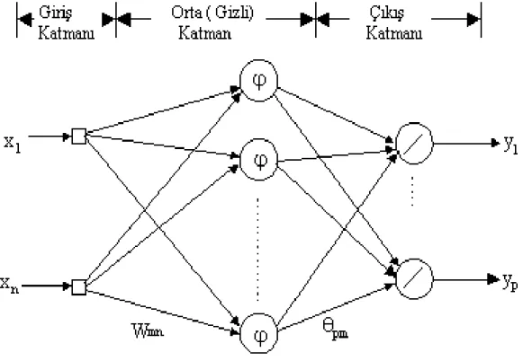 Şekil 2-2 Yapay Sinir Ağının İç Yapısı