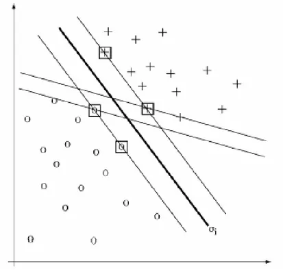 Şekil 2-3 Destek Vektör Makinesi ile Sınıflama 