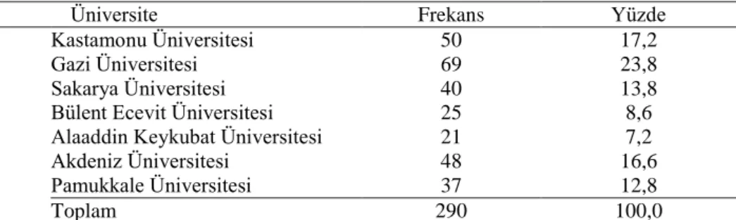 Tablo  1.  Fen  Bilgisi  Öğretmen  Adaylarının  Öğrenim  Gördükleri  Üniversiteye  Göre  Dağılımları 