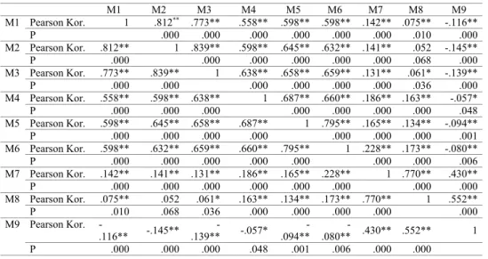 Tablo 3. Maddeler Arası Korelasyonlar     M1  M2  M3  M4  M5  M6  M7  M8  M9  M1  Pearson Kor