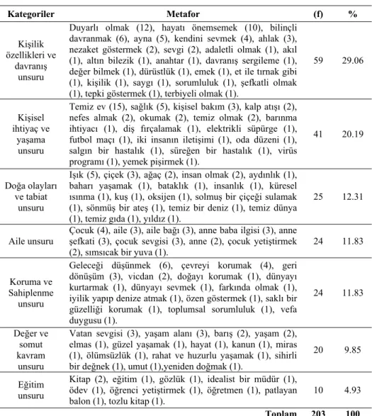 Tablo  3.  Çevre  Duyarlılığı  Kavramına  Yönelik  Kategorilere  Göre  Metaforların  Dağılımı  Kategoriler  Metafor  (f)  %  Kişilik  özellikleri ve  davranış  unsuru 