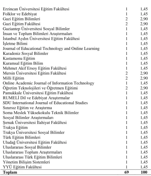 Tablo  6’ya  göre  69  mobil  öğrenme  makalesi  elli  farklı  dergide  yayınlanmıştır