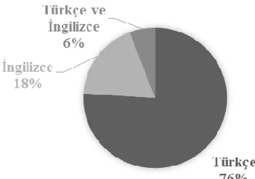 Şekil  9’da  sunulduğu  üzere  ilgili  araştırmaların  %76’sı  Türkçe,  %18’i  İngilizce  ve  %6’sı da Türkçe ve İngilizce olarak iki dilde yayınlanmıştır