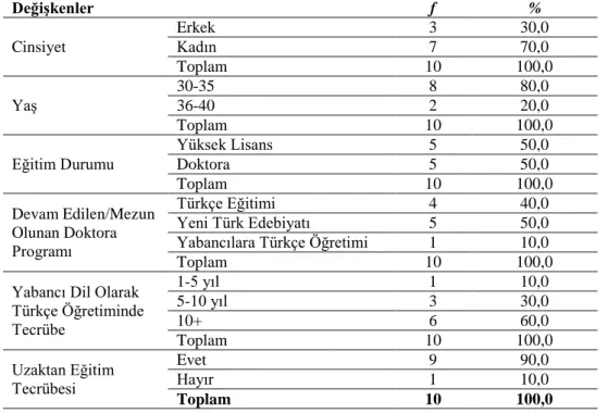 Tablo  1  incelendiğinde,  Türkçeyi  yabancı  dil  olarak  öğrenen  katılımcıların  16’sının  (%53,3)  erkek,  14’ünün  (%46,7)  kadın  olduğu  görülmektedir