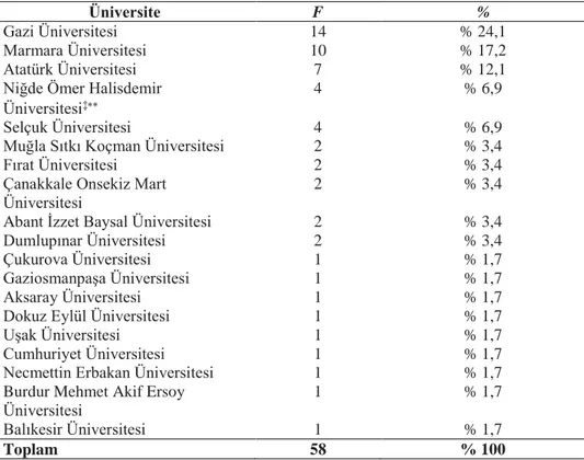 Tablo 5. Tezlerin Üniversitelere Göre Dağılımı 