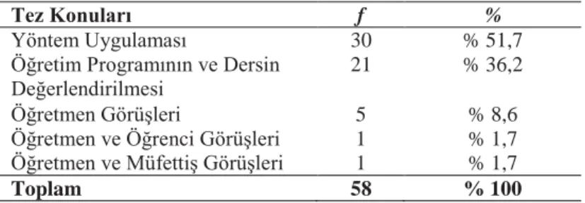 Tablo 12. Tezlerin Konularına Göre Dağılımı 