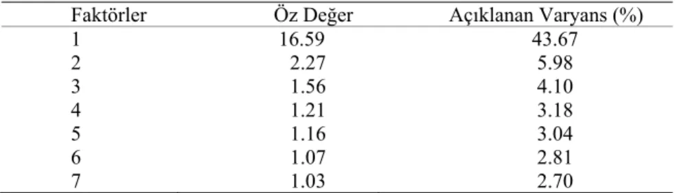 Tablo  3’te,  KMO  değeri  0.95  ve  Barlett  Testi’nin  de  anlamlı  olduğu  (χ²=8517.01;  p=.000  &lt;.05)  görülmüştür