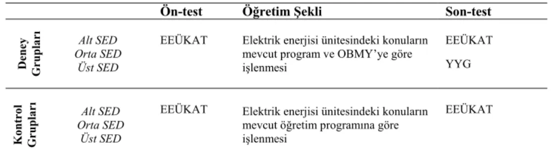 Tablo 1. Araştırmanın Deneysel Deseni 